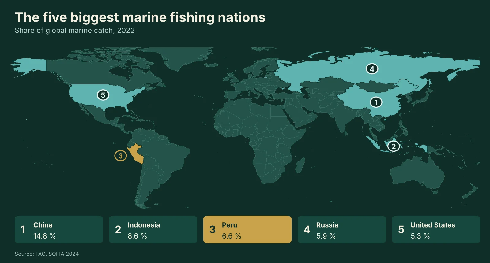 World map of the five biggest marine fishing nations in 2022: 1 China, 14.8%; 2 Indonesia, 8.6%; 3 Peru, 6.6%; 4 Russia, 5.9%; 5 United States, 5.3%