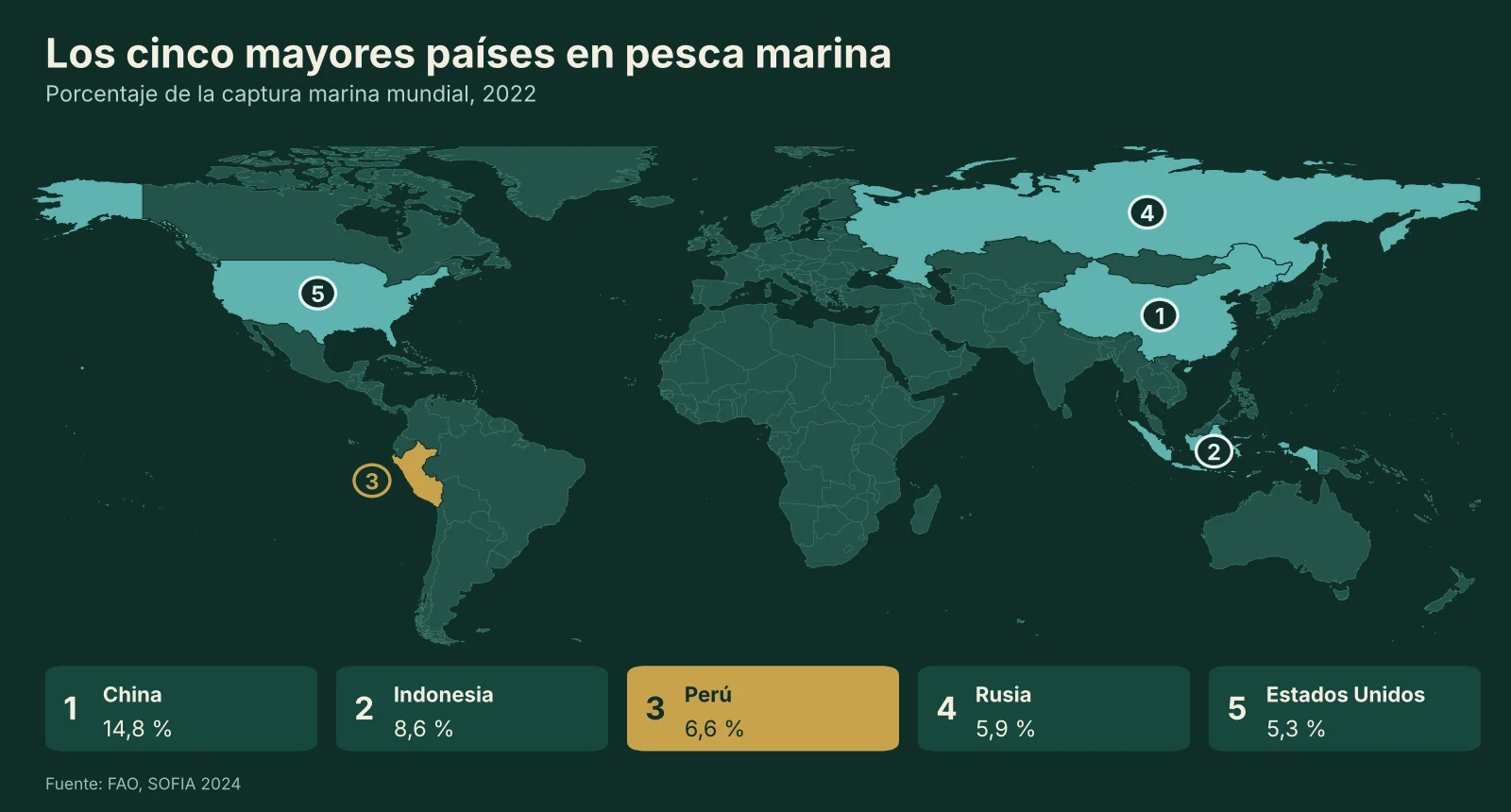 Mapa mundial con los cinco mayores países en pesca marina en 2022: 1 China, 14,8 %; 2 Indonesia, 8,6 %; 3 Perú, 6,6 %; 4 Rusia, 5,9 %; 5 Estados Unidos, 5,3 %