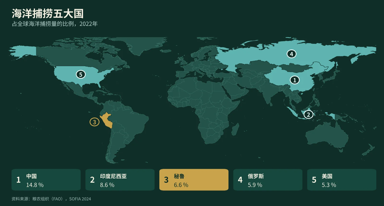 2022年海洋捕捞五大国世界地图：1 中国，14.8%；2 印度尼西亚，8.6%；3 秘鲁，6.6%；4 俄罗斯，5.9%；5 美国，5.3%